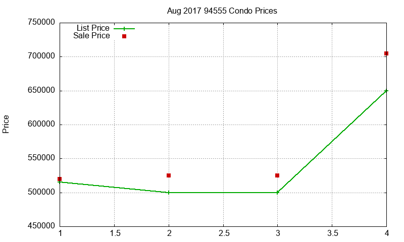 94555 Condos Just Sold 2017-08
