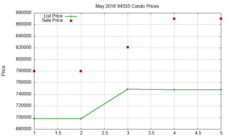 94555 Condos Just Sold 2018-05