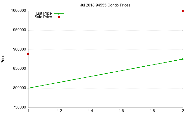 94555 Condos Just Sold 2018-07