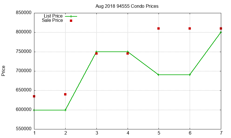 94555 Condos Just Sold 2018-08