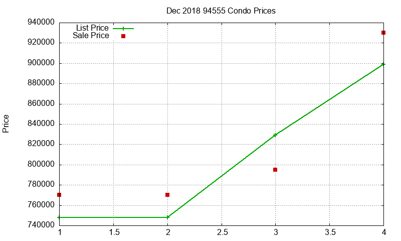 94555 Condos Just Sold 2018-12