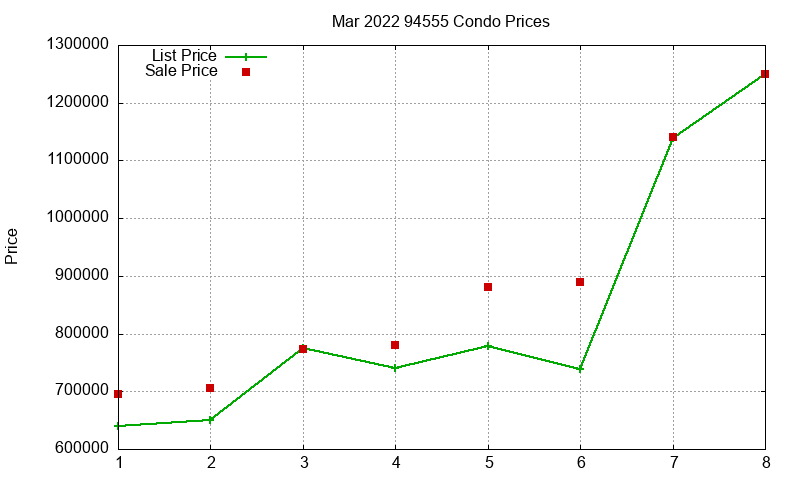 94555 Condos Just Sold 2022-03