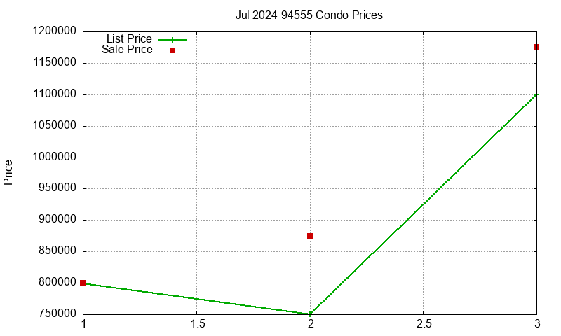 94555 Condos Just Sold 2024-07