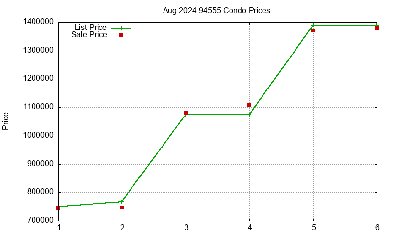 94555 Condos Just Sold 2024-08