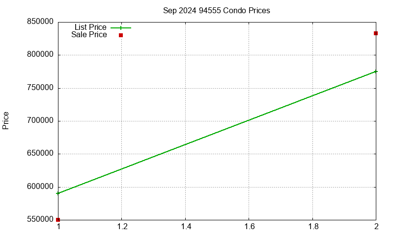 94555 Condos Just Sold 2024-09