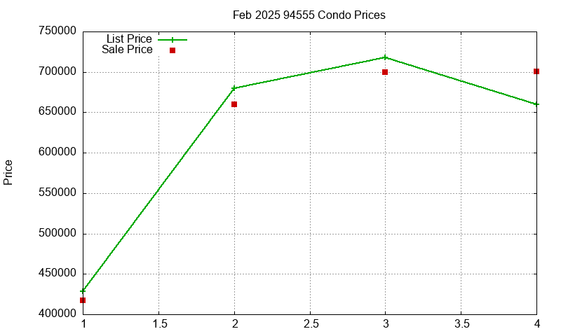 94555 Condos Just Sold 2025-02