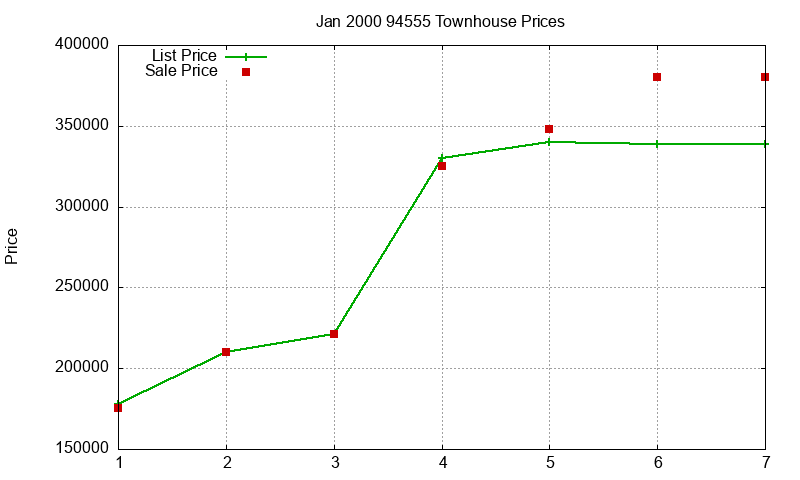 94555 Townhouses Just Sold 2000-01
