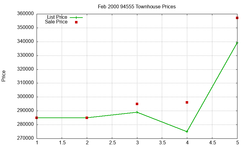 94555 Townhouses Just Sold 2000-02 94555 Townhouses Just Sold 2000-02