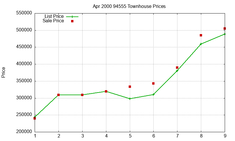 94555 Townhouses Just Sold 2000-04