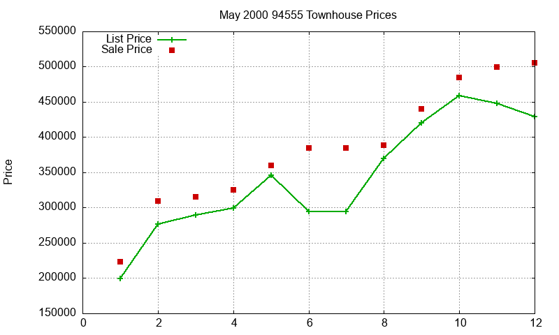 94555 Townhouses Just Sold 2000-05