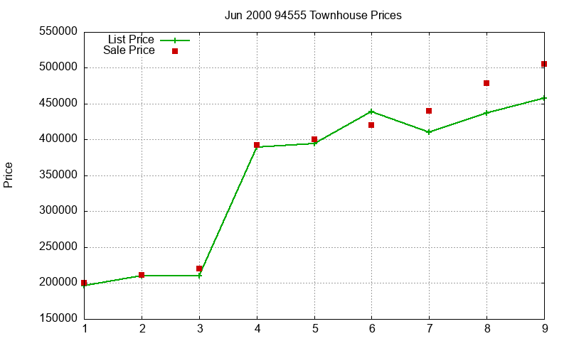 94555 Townhouses Just Sold 2000-06