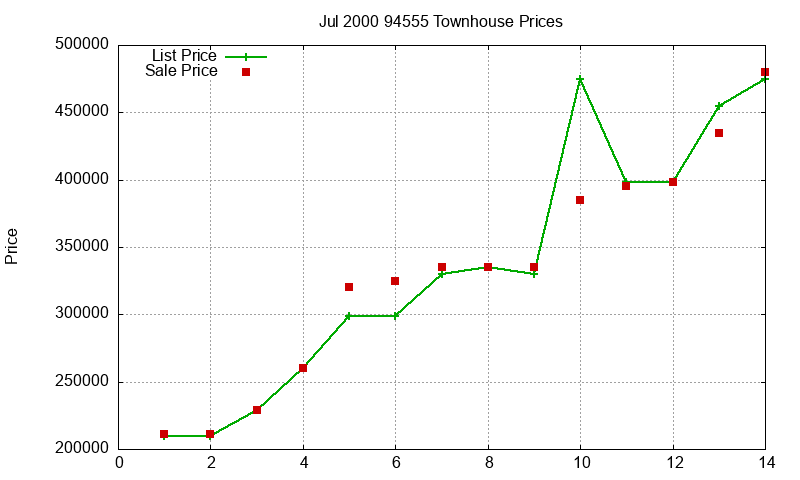94555 Townhouses Just Sold 2000-07