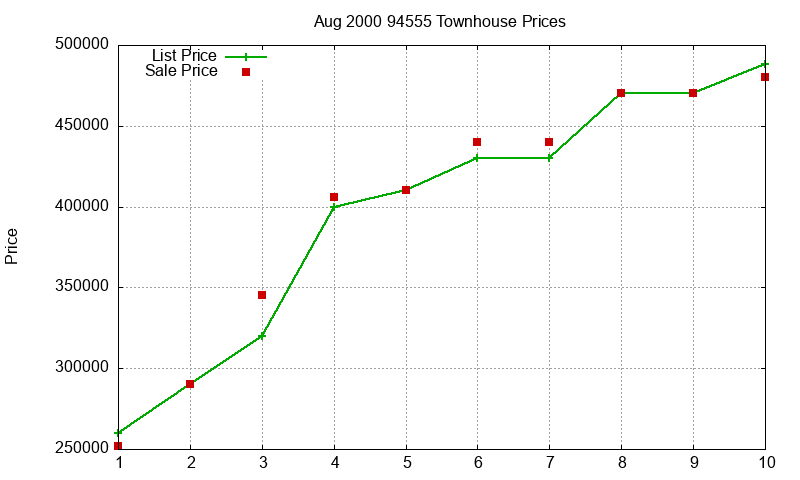 94555 Townhouses Just Sold 2000-08