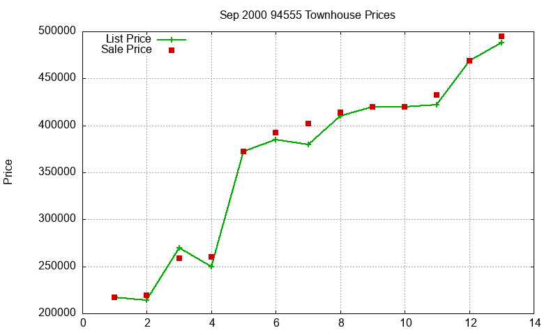 94555 Townhouses Just Sold 2000-09 94555 Townhouses Just Sold 2000-09