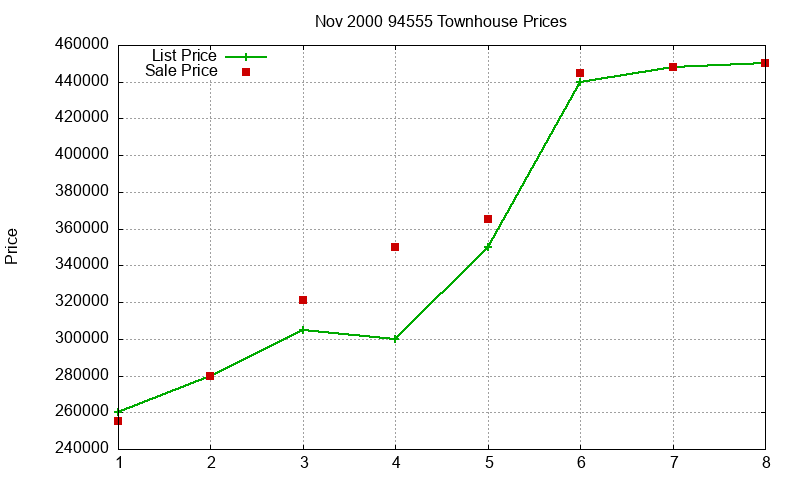 94555 Townhouses Just Sold 2000-11