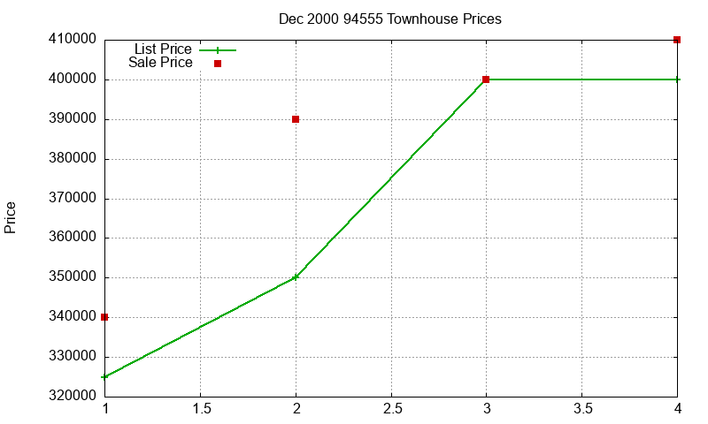94555 Townhouses Just Sold 2000-12