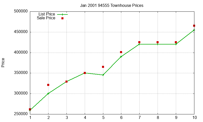 94555 Townhouses Just Sold 2001-01