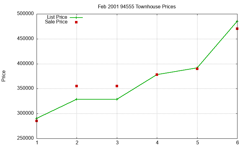 94555 Townhouses Just Sold 2001-02