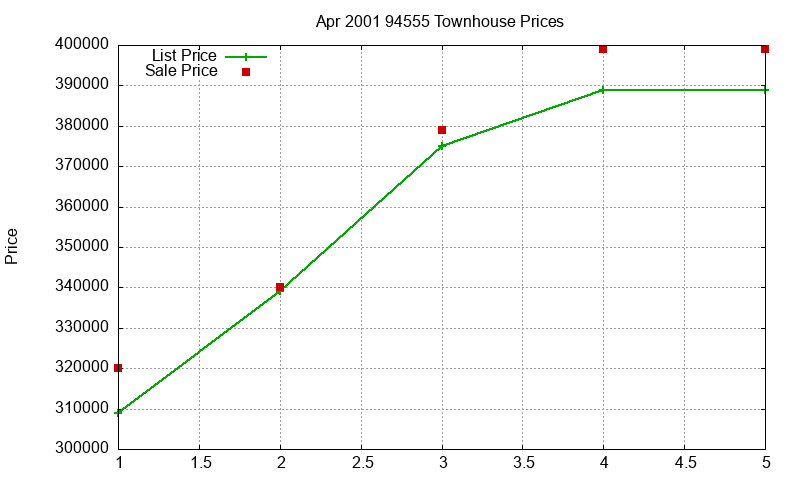 94555 Townhouses Just Sold 2001-04