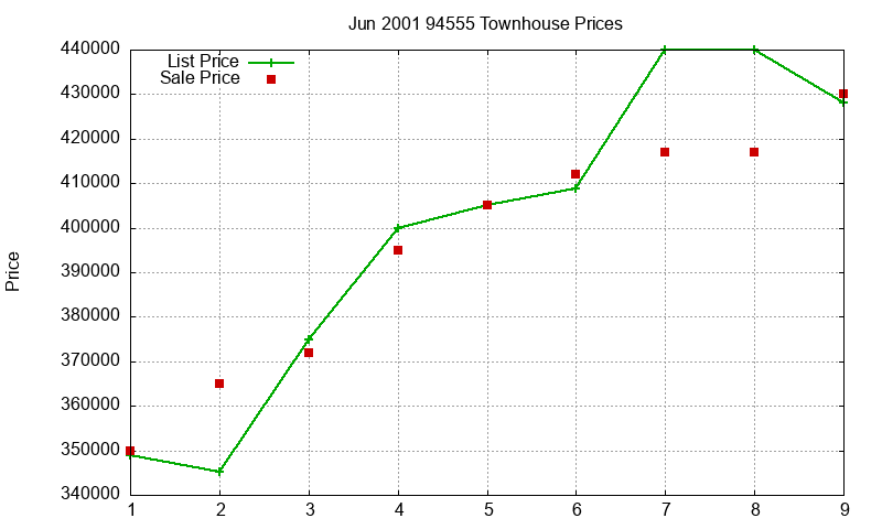 94555 Townhouses Just Sold 2001-06