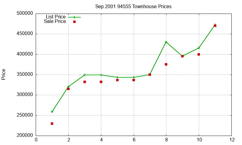 94555 Townhouses Just Sold 2001-09