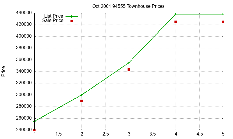 94555 Townhouses Just Sold 2001-10