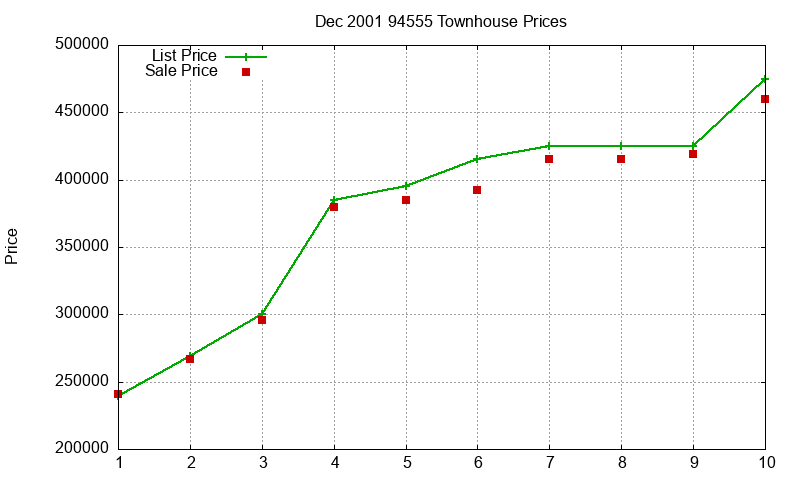 94555 Townhouses Just Sold 2001-12
