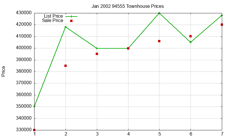 94555 Townhouses Just Sold 2002-01