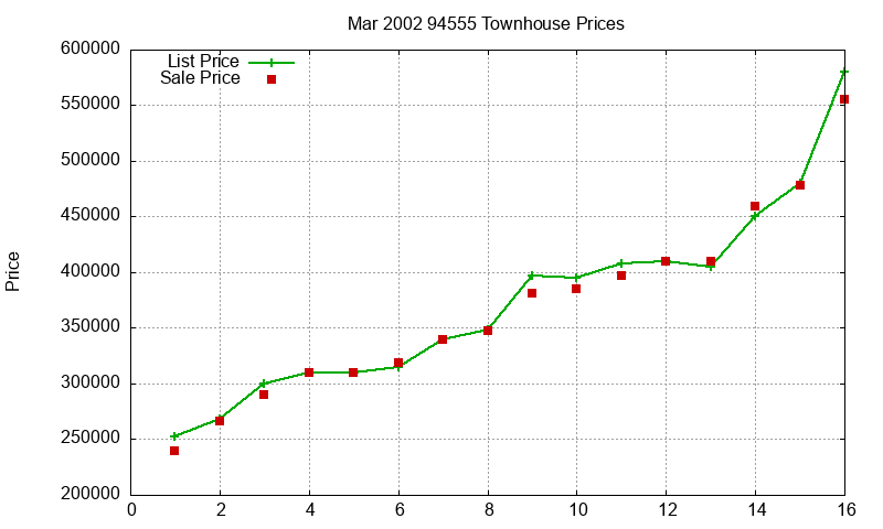 94555 Townhouses Just Sold 2002-03