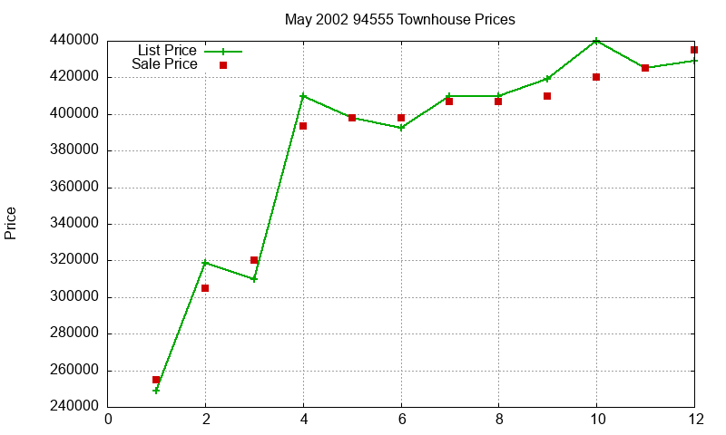 94555 Townhouses Just Sold 2002-05