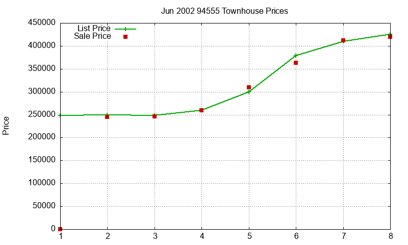 94555 Townhouses Just Sold 2002-06