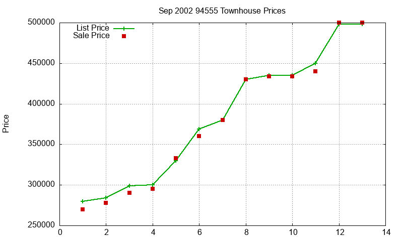94555 Townhouses Just Sold 2002-09