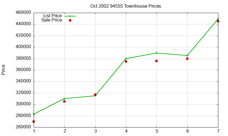 94555 Townhouses Just Sold 2002-10