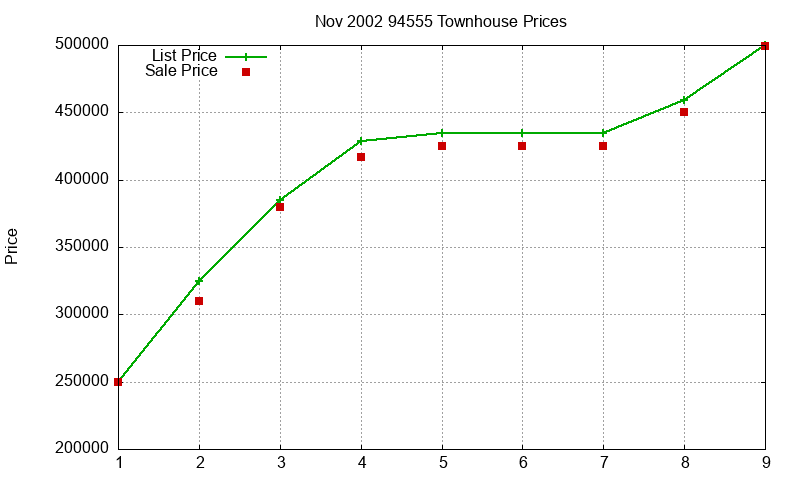 94555 Townhouses Just Sold 2002-11