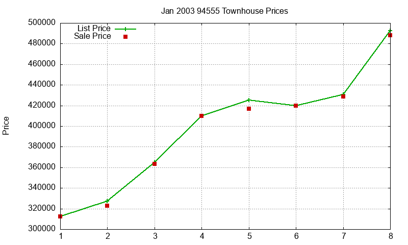 94555 Townhouses Just Sold 2003-01