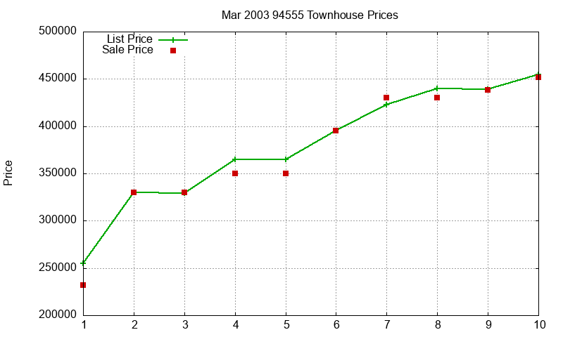 94555 Townhouses Just Sold 2003-03 94555 Townhouses Just Sold 2003-03