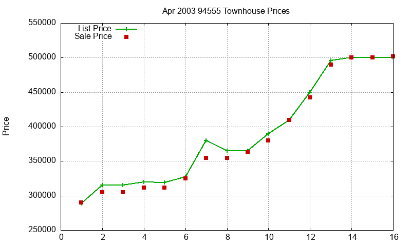 94555 Townhouses Just Sold 2003-04