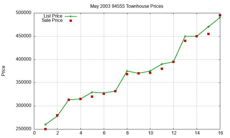 94555 Townhouses Just Sold 2003-05