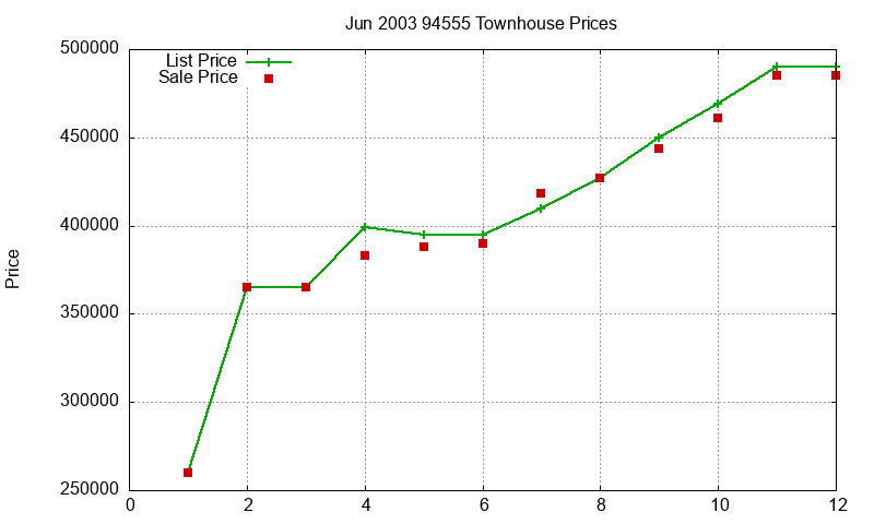 94555 Townhouses Just Sold 2003-06