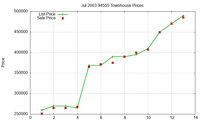 94555 Townhouses Just Sold 2003-07