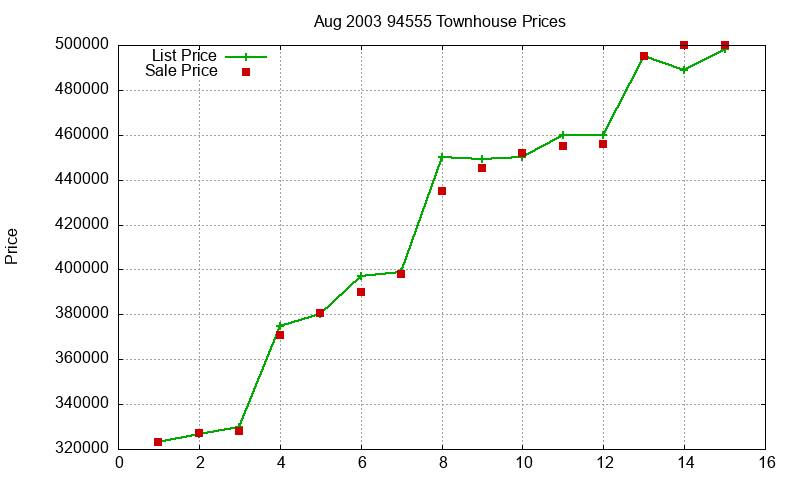 94555 Townhouses Just Sold 2003-08