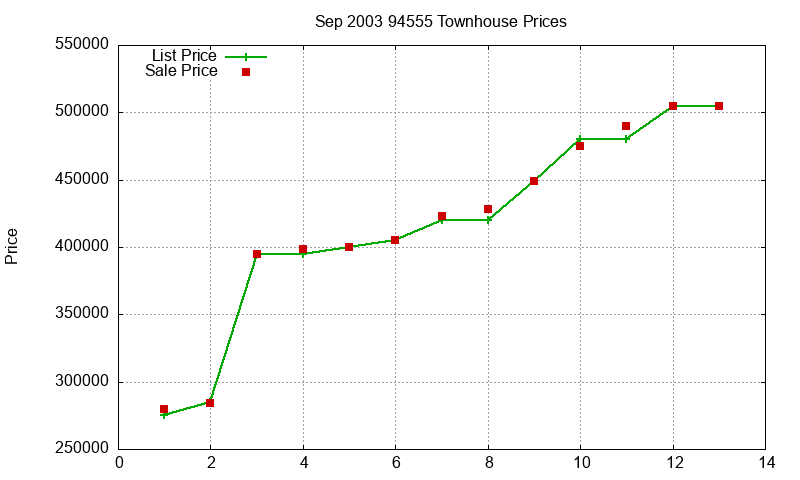 94555 Townhouses Just Sold 2003-09