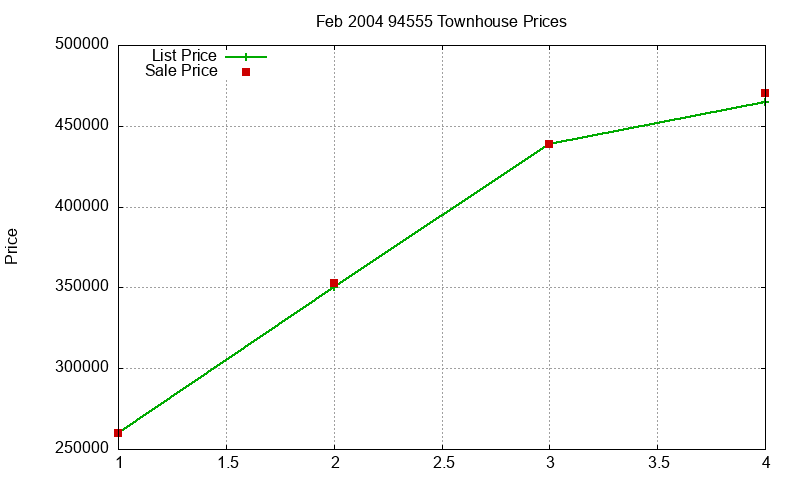94555 Townhouses Just Sold 2004-02