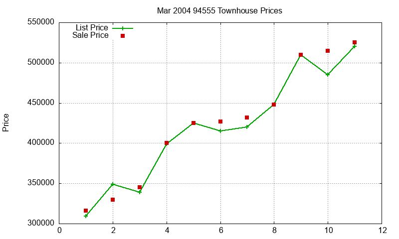 94555 Townhouses Just Sold 2004-03