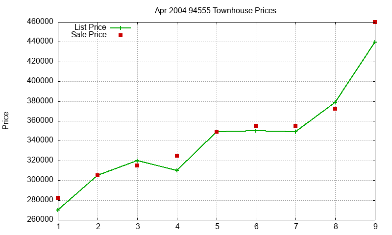 94555 Townhouses Just Sold 2004-04 94555 Townhouses Just Sold 2004-04