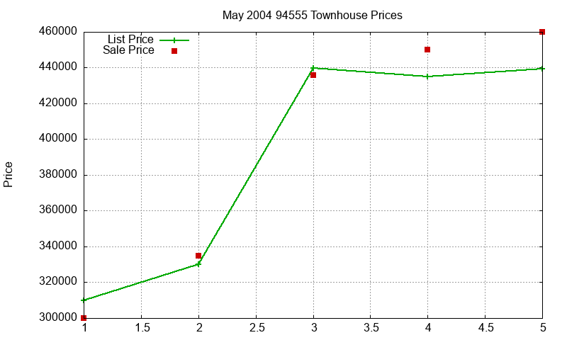 94555 Townhouses Just Sold 2004-05