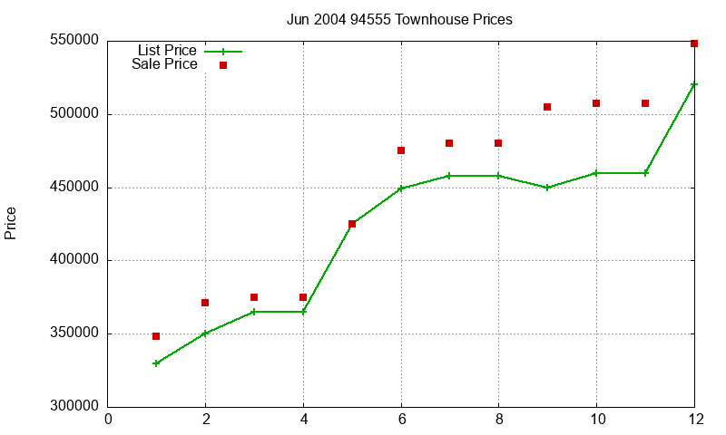 94555 Townhouses Just Sold 2004-06