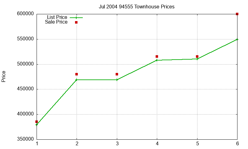 94555 Townhouses Just Sold 2004-07