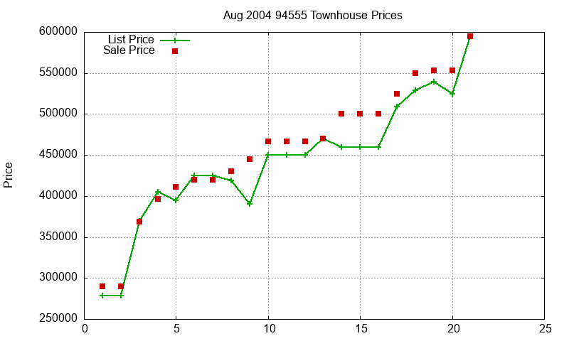 94555 Townhouses Just Sold 2004-08