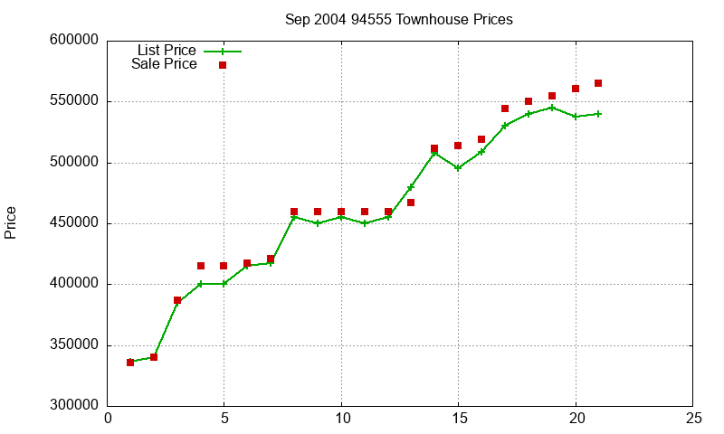 94555 Townhouses Just Sold 2004-09